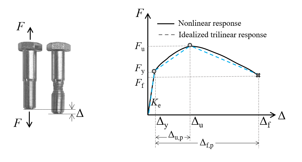 Empricial model for steel bolts
