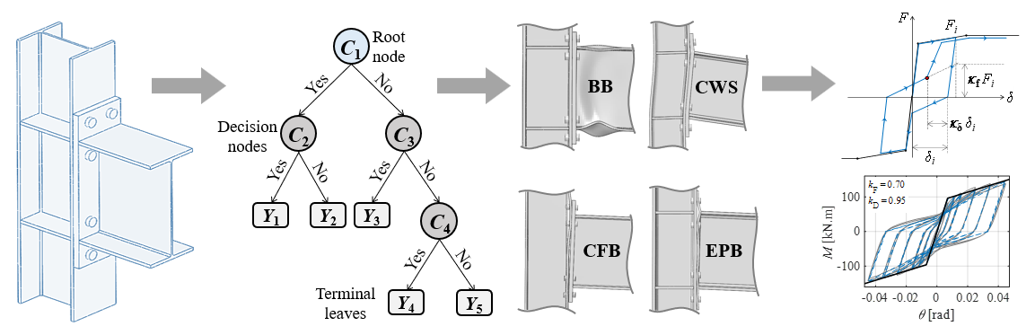 Steel extended endplate connections classification