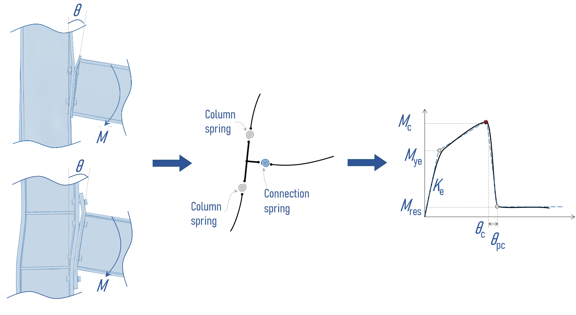 Backbone model for partial-strength steel endplate connections