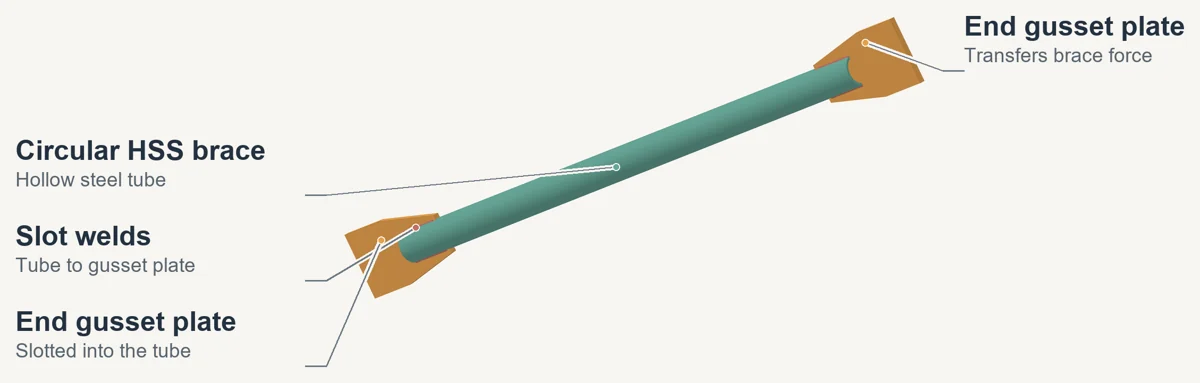 Annotated three-dimensional illustration of circular hss brace