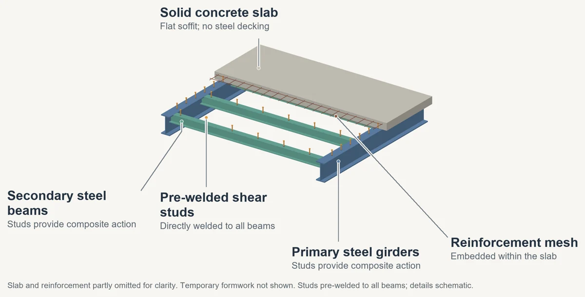 Annotated three-dimensional illustration of solid concrete slab on composite steel beams