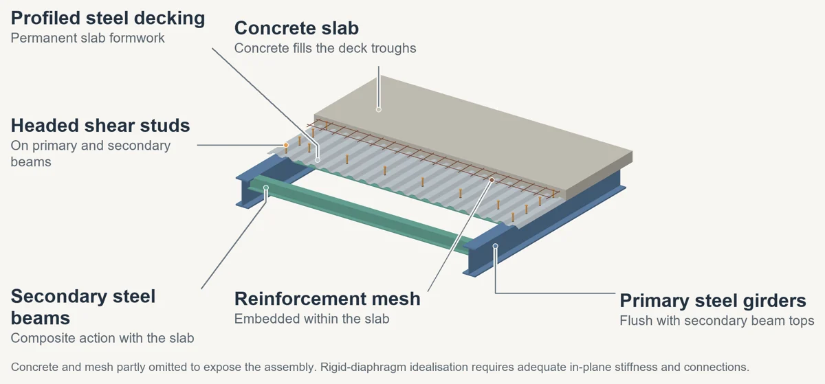 Annotated three-dimensional illustration of composite steel–concrete floor deck