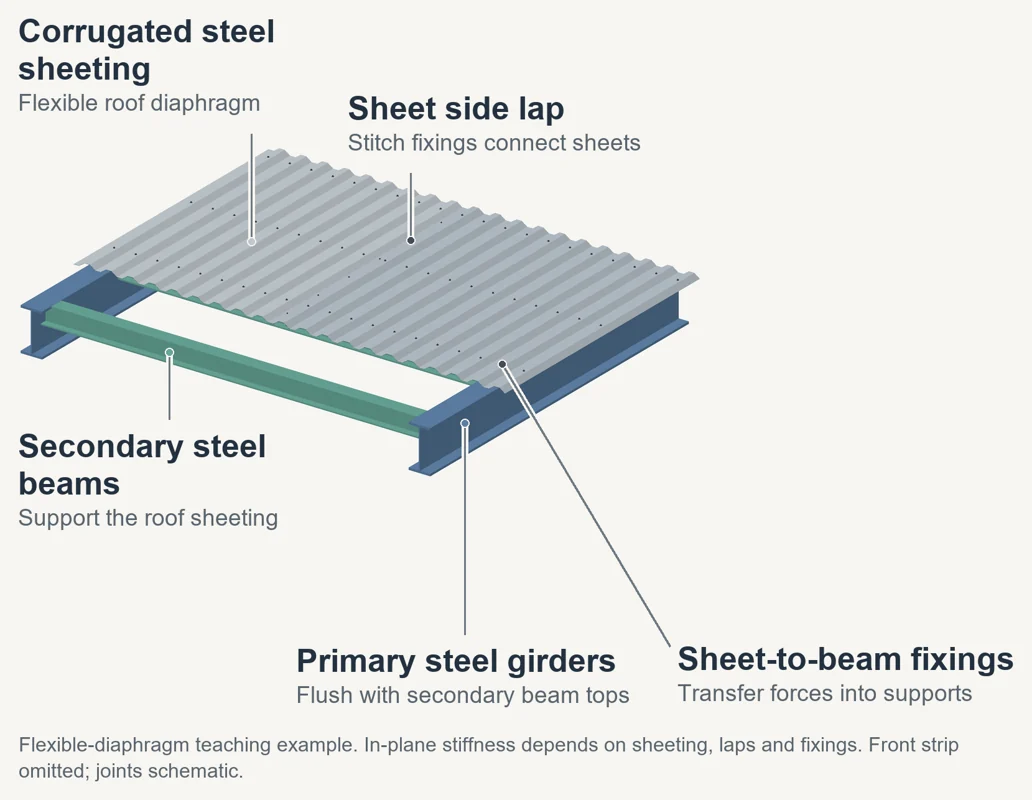 Annotated three-dimensional illustration of corrugated steel roof
