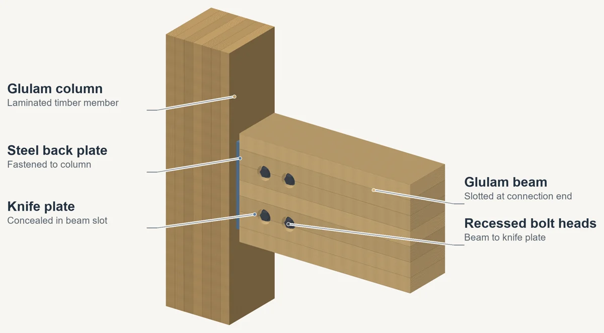 Annotated three-dimensional illustration of glulam knife-plate connection