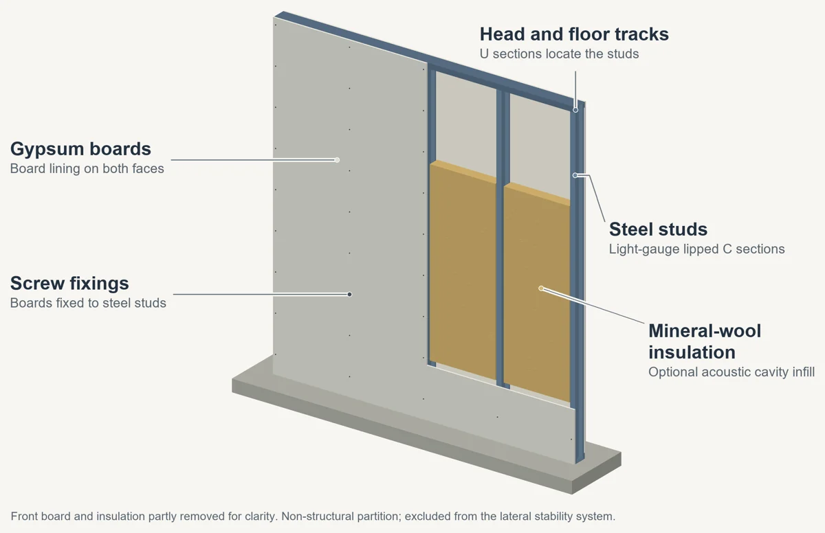 Annotated three-dimensional illustration of gypsum drywall partition