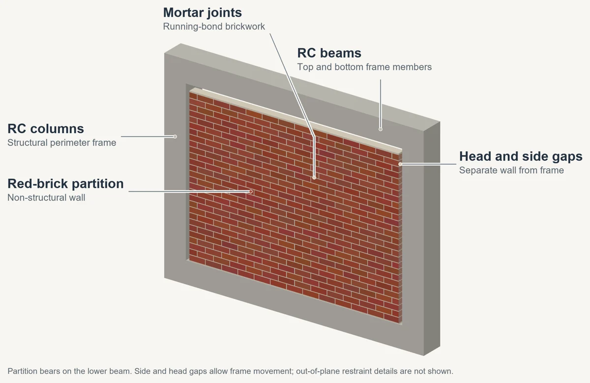 Annotated three-dimensional illustration of red-brick partition within an rc frame