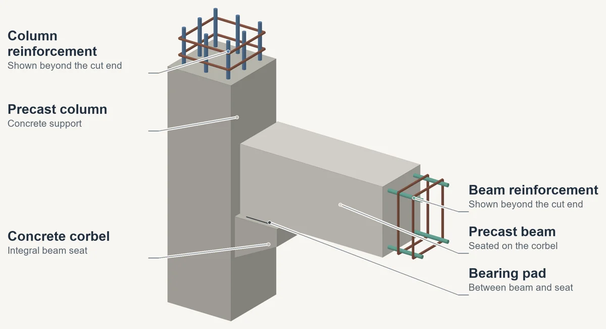 Annotated three-dimensional illustration of simple precast beam-to-column connection