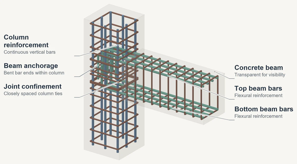 Annotated three-dimensional illustration of rc moment connection: reinforcement