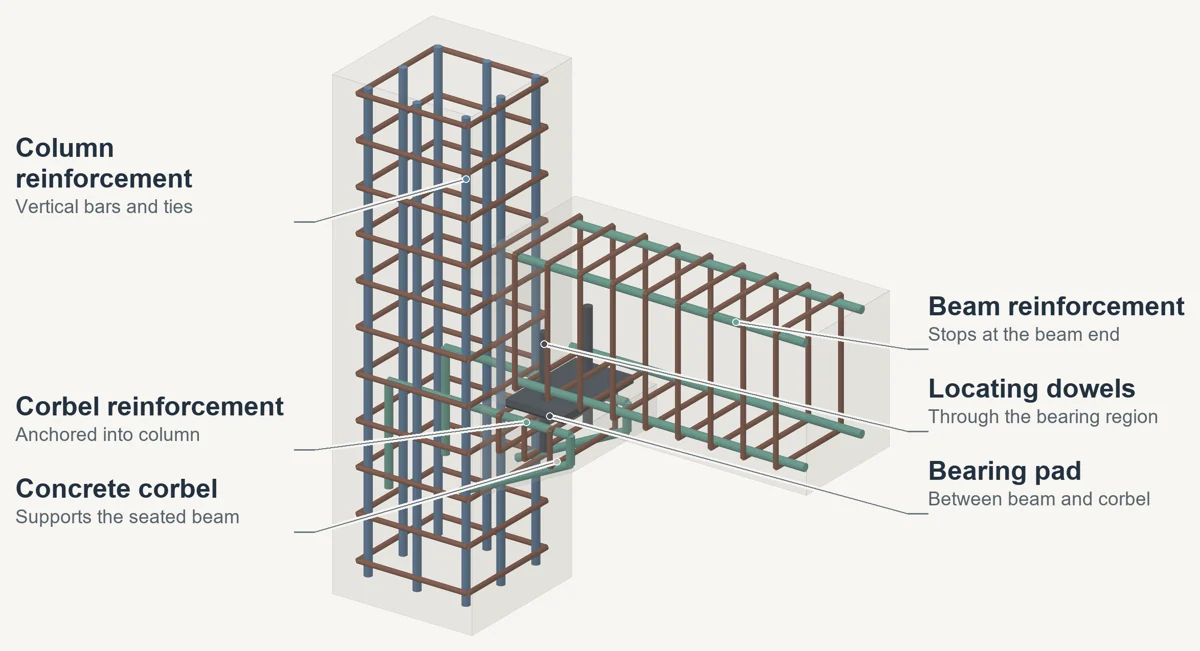 Annotated three-dimensional illustration of simple concrete connection: reinforcement