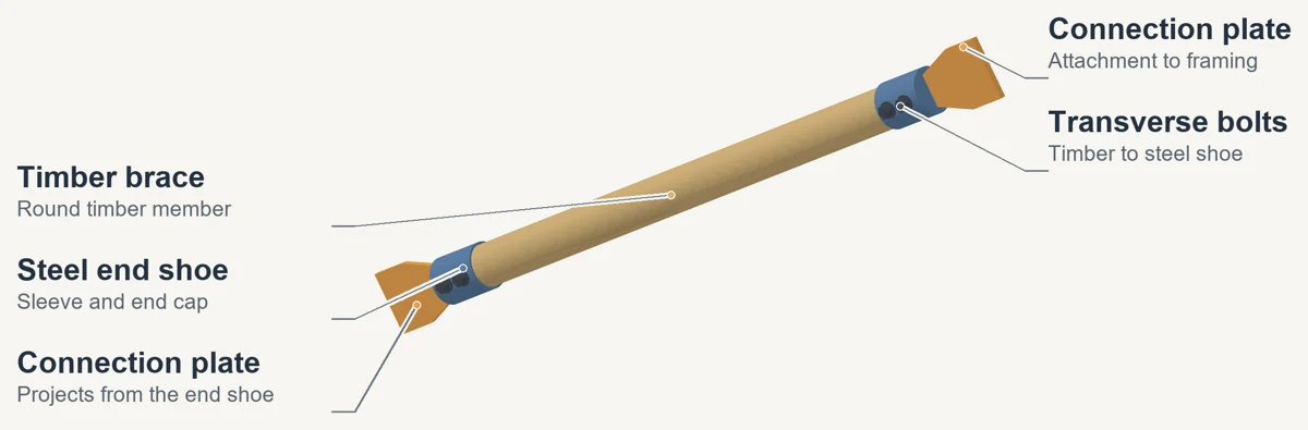 Annotated three-dimensional illustration of round timber brace with end shoes