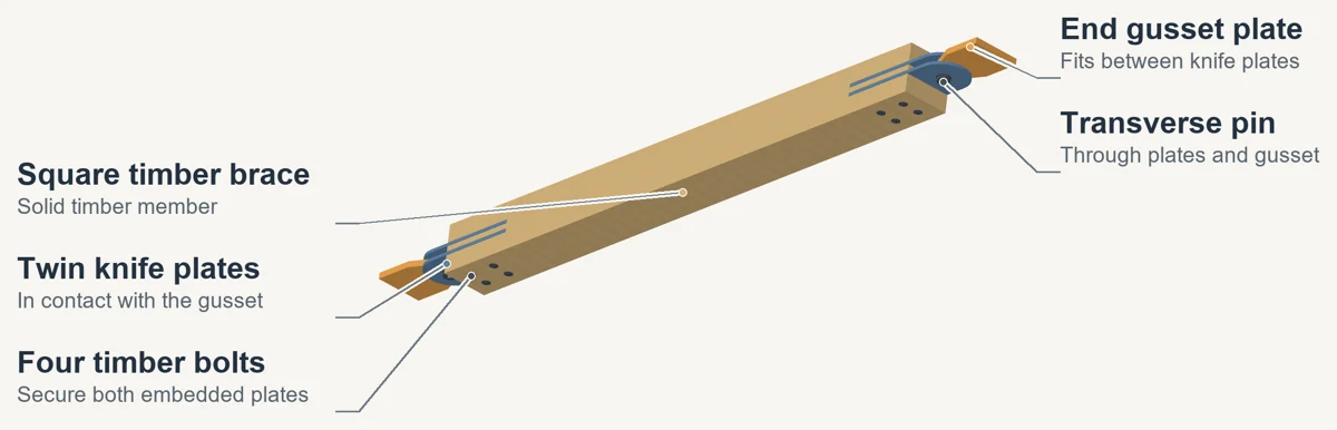 Annotated three-dimensional illustration of square timber brace with twin knife plates