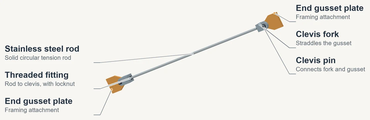 Annotated three-dimensional illustration of stainless steel rod brace