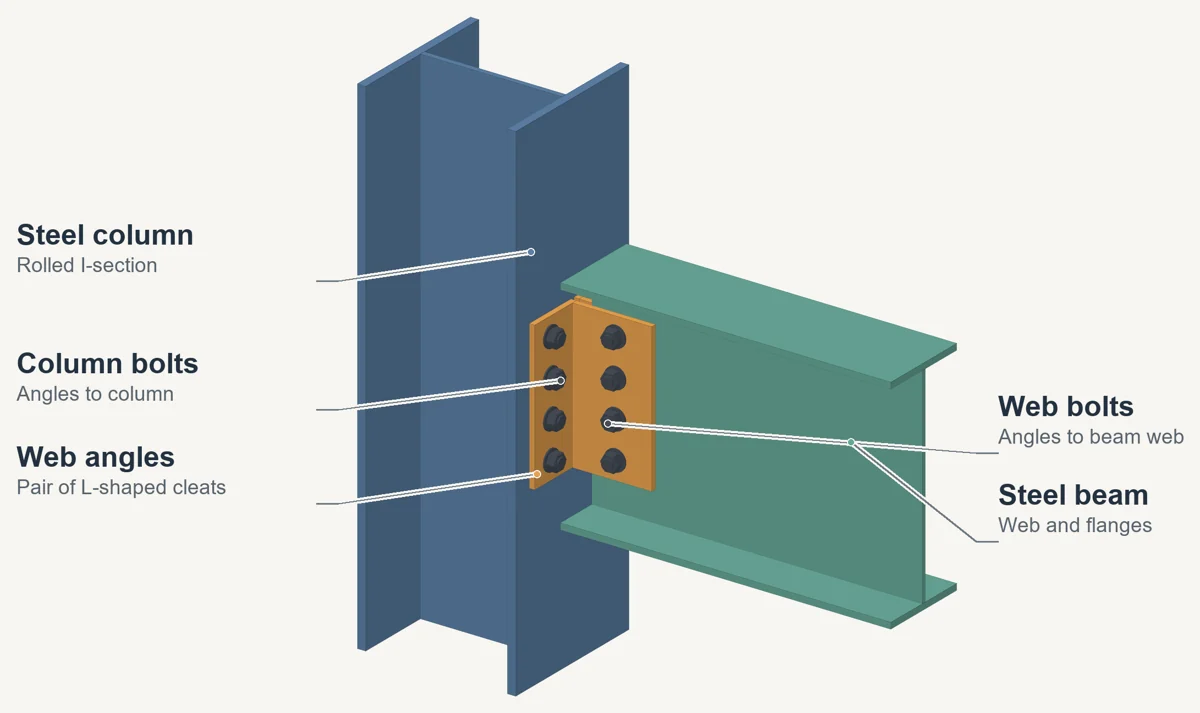 Annotated three-dimensional illustration of double web-angle connection