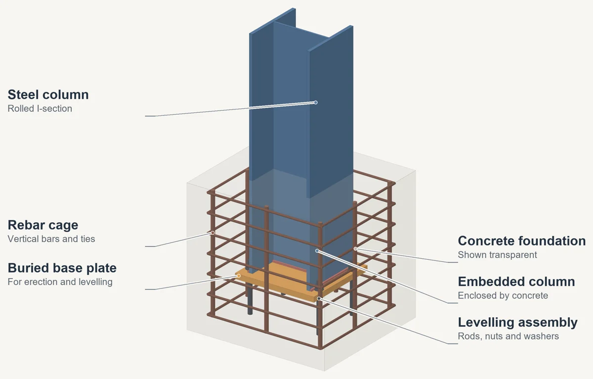 Annotated three-dimensional illustration of embedded steel column base