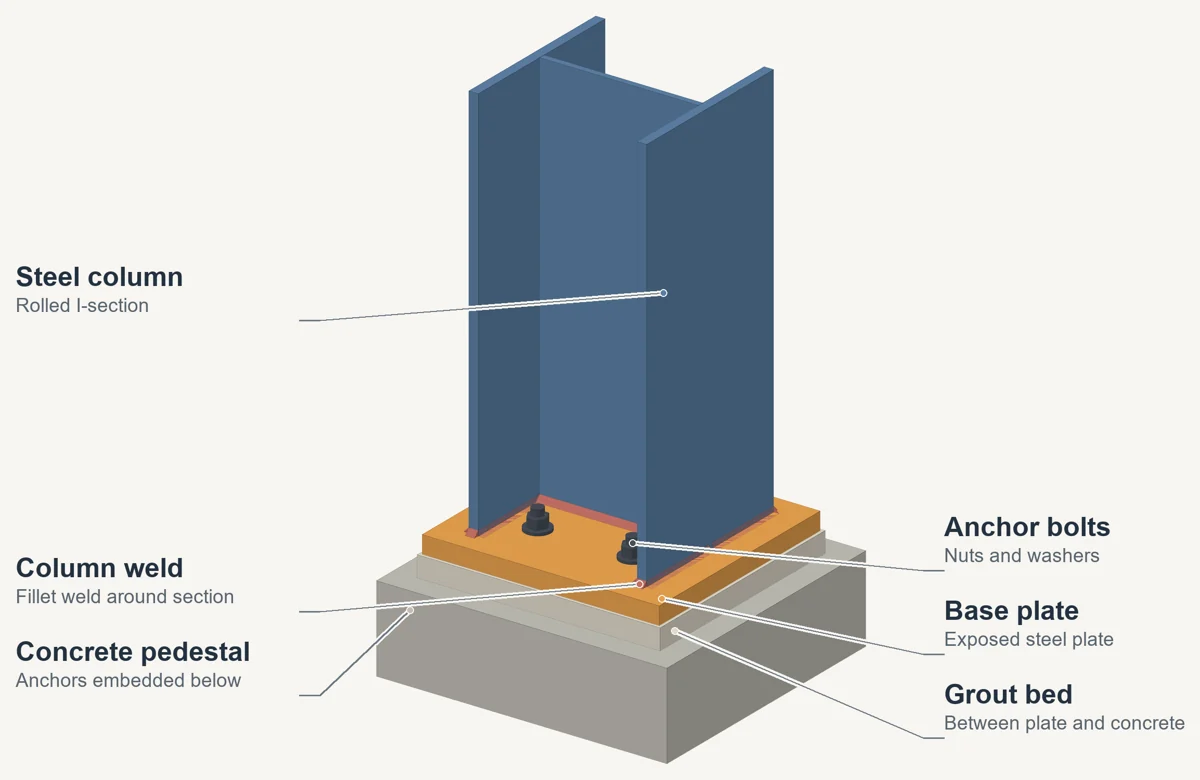 Annotated three-dimensional illustration of exposed steel base: four anchors