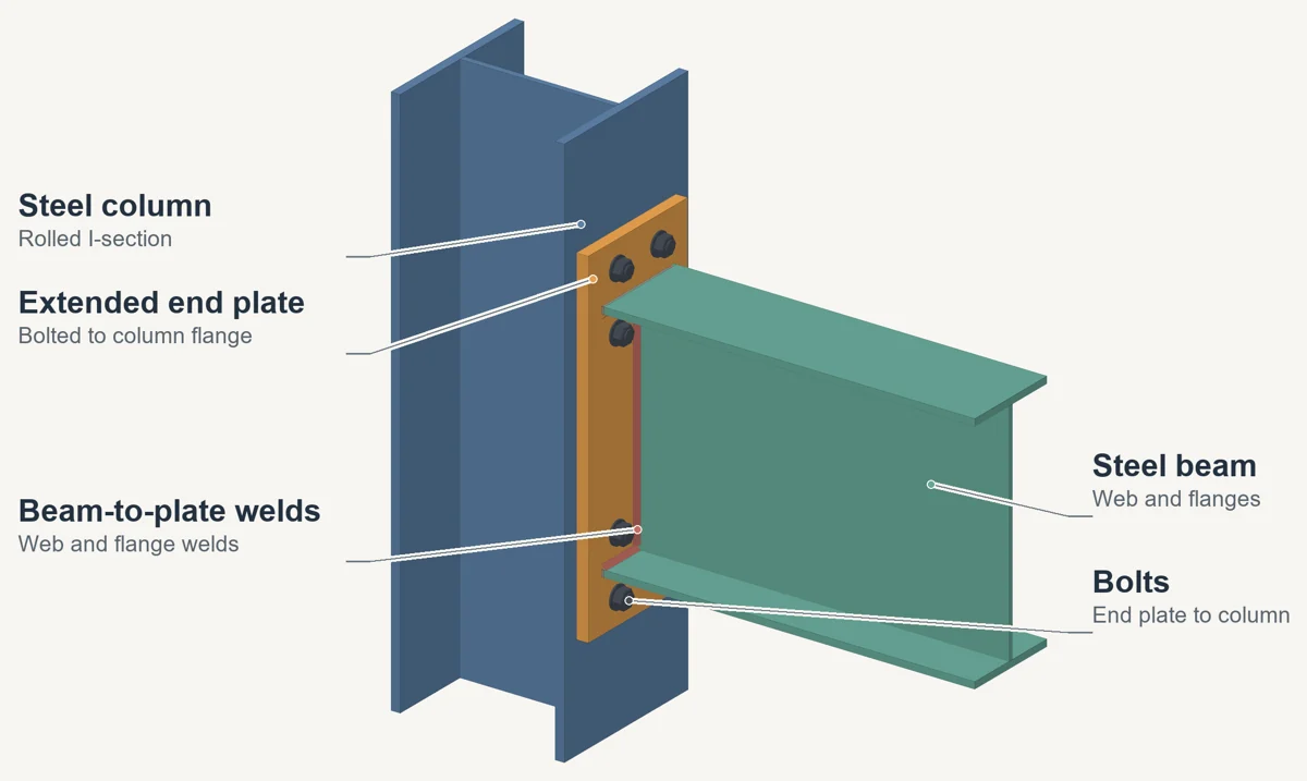 Annotated three-dimensional illustration of extended end-plate connection