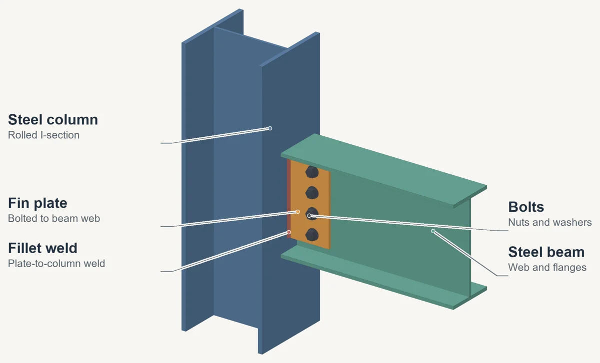 Annotated three-dimensional illustration of fin-plate connection