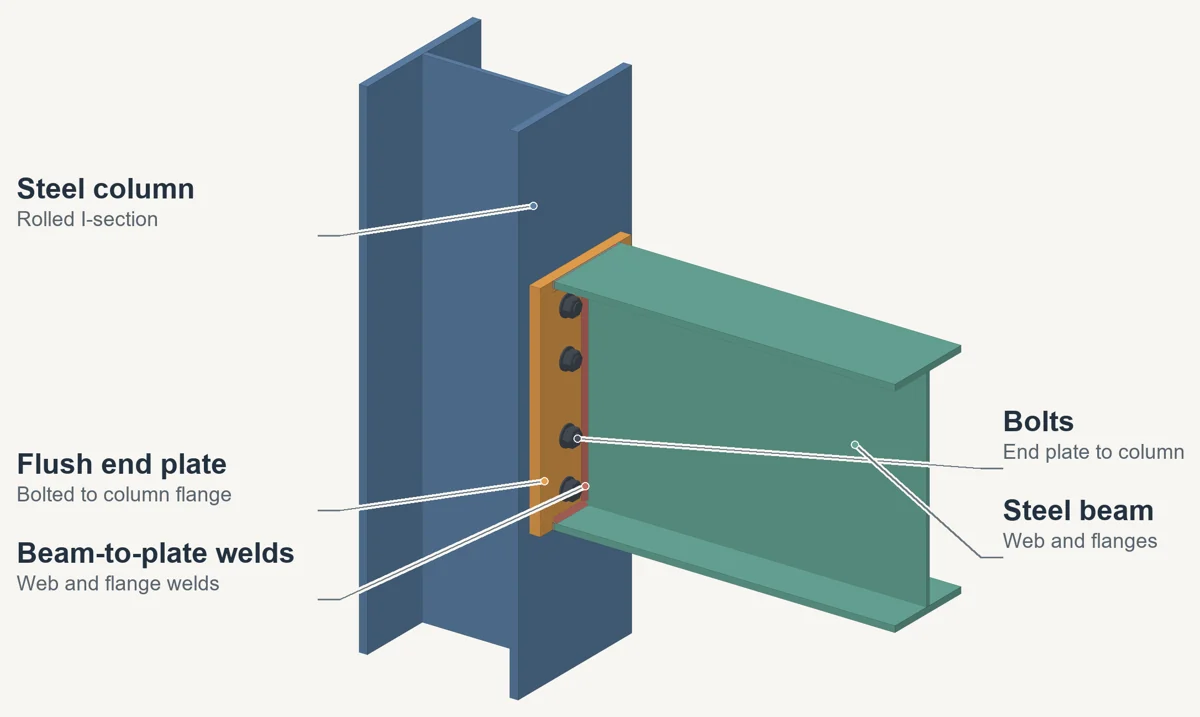 Annotated three-dimensional illustration of flush end-plate connection