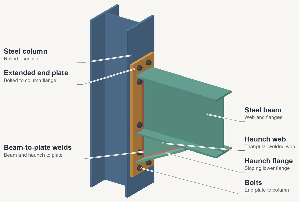 Annotated three-dimensional illustration of haunched extended end-plate connection