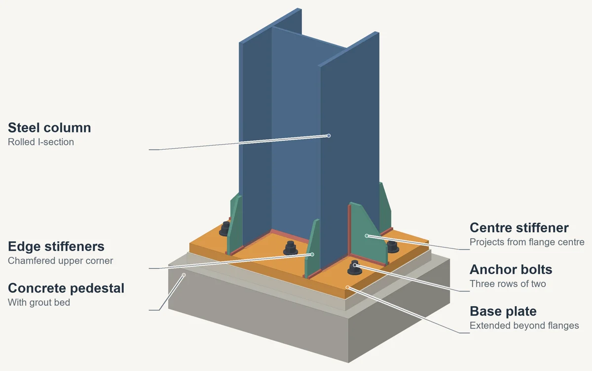 Annotated three-dimensional illustration of stiffened steel base: six anchors