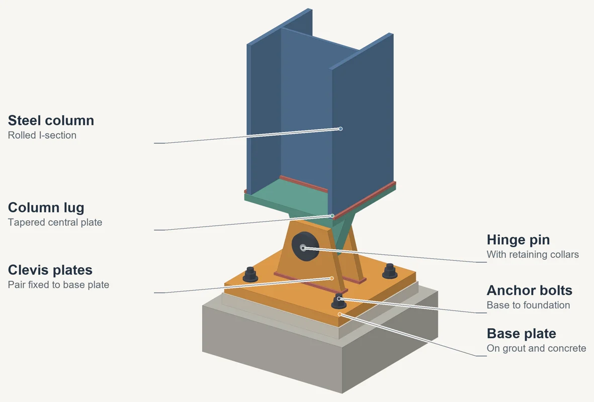 Annotated three-dimensional illustration of true pinned steel column base