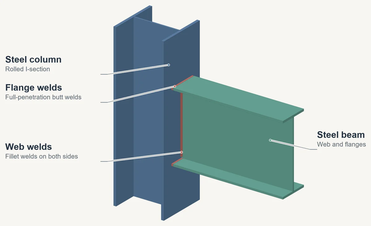 Annotated three-dimensional illustration of welded beam-to-column connection