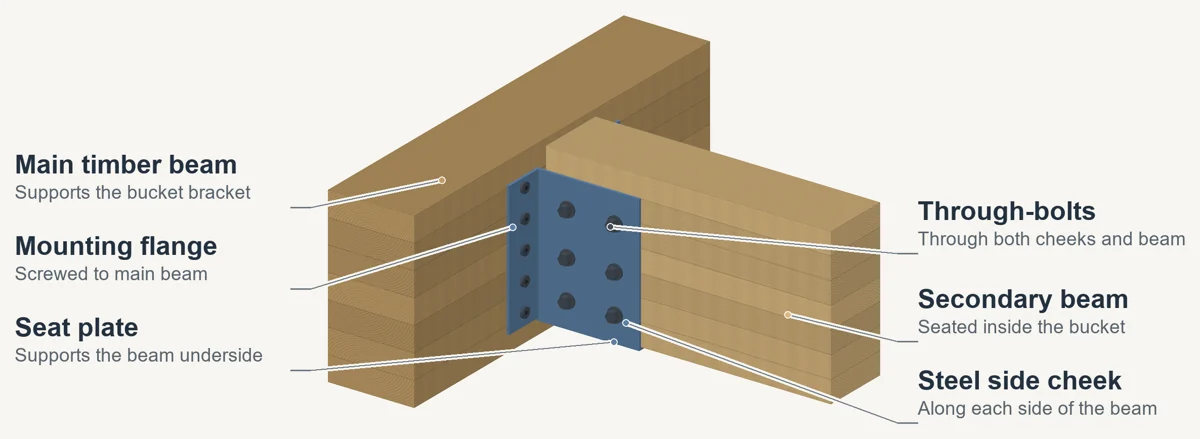 Annotated three-dimensional illustration of timber bucket-bracket connection
