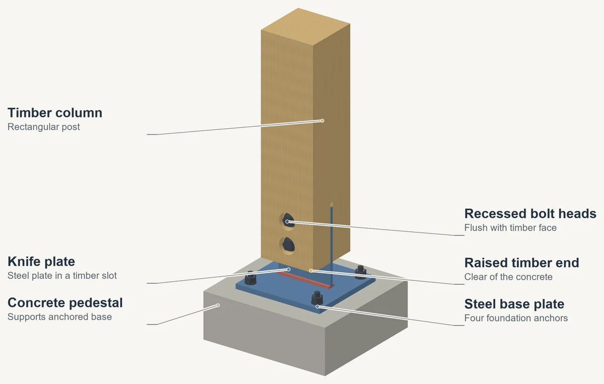 Annotated three-dimensional illustration of timber base: concealed knife plate