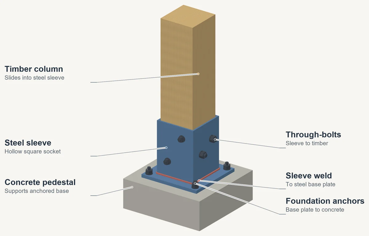 Annotated three-dimensional illustration of timber base: slide-in, bolt-down